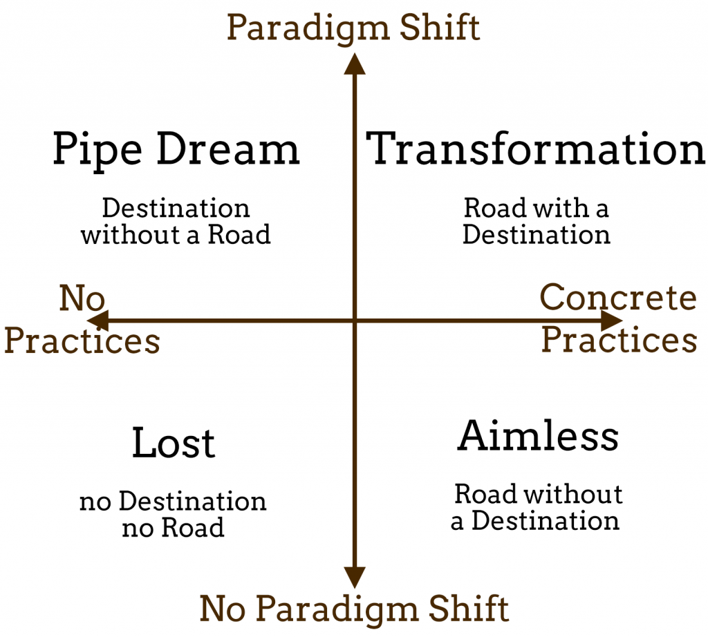 paradigm-practice-matrix